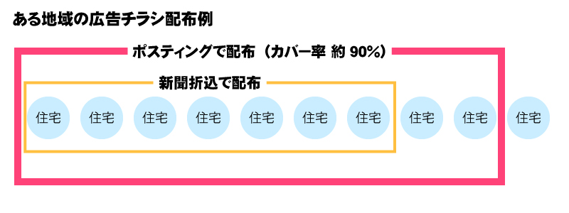 ある地域の広告チラシ配布例